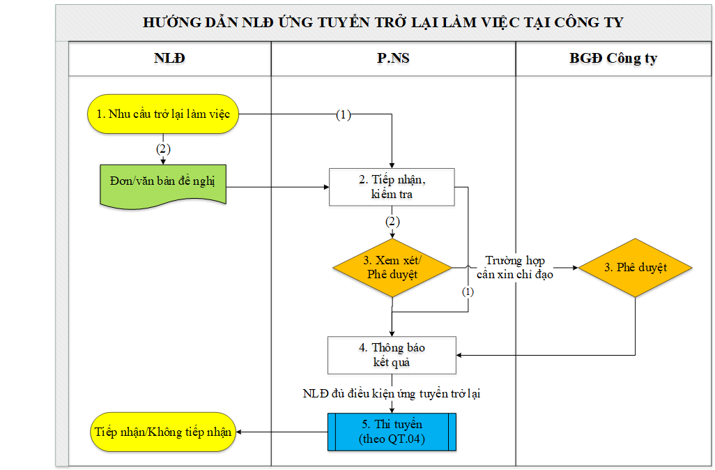 Lưu đồ trở lại làm việc